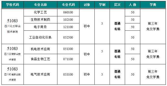 四川化工高级技工学校五年制普通高职招生专业及计划