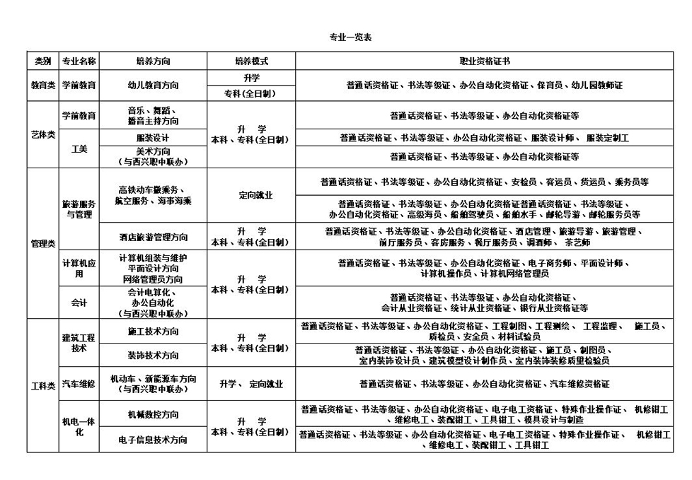 平昌鹰才中等工作技能校园招生专业