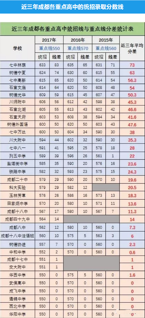 2015年到2017成都重点高中录取分数线及学校排名