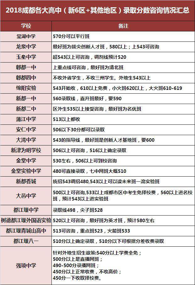 2018年成都新6区+其他地区中考录取分数线