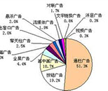 市场营销专业
