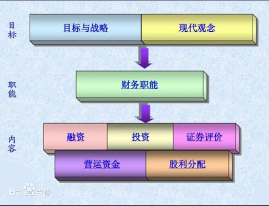 财务管理