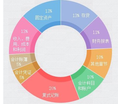 财务会计专业