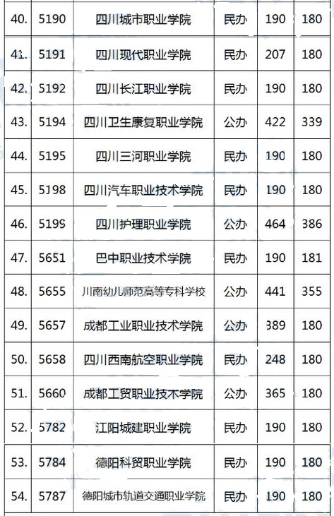 专科调档线